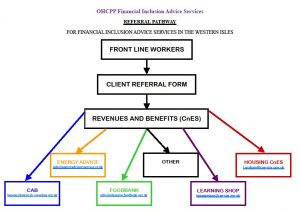 OHCPP Financial Inclusion Advice Services - Referral Pathway